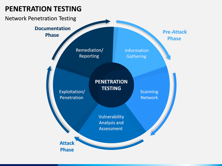Penetration Testing Phases